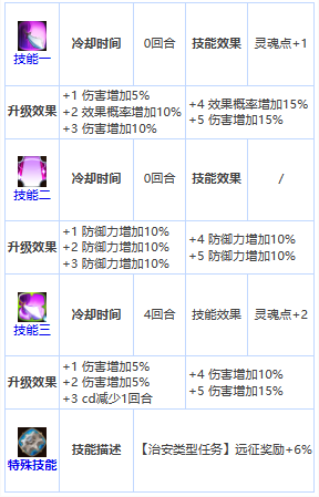 《第七史诗》三星英雄塔拉诺尔王宫士兵介绍一览