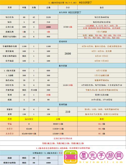 崩坏星穹铁道1.1能攒多少星琼