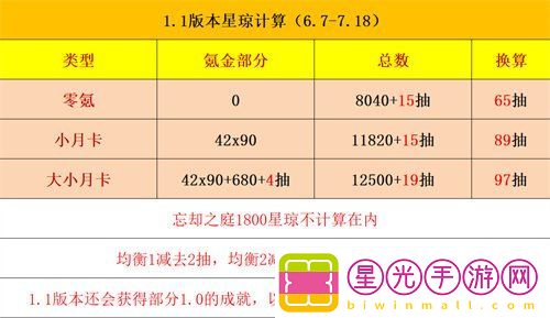 崩坏星穹铁道1.1能攒多少星琼