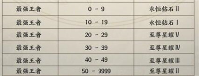 【王者荣耀段位继承表】新版本s32赛季