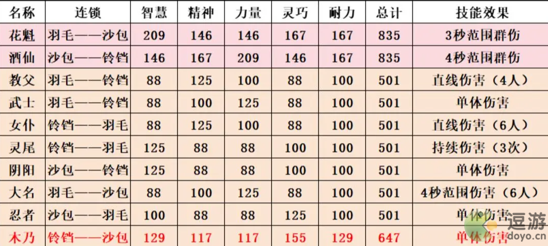 森之国度猫阵搭配推荐