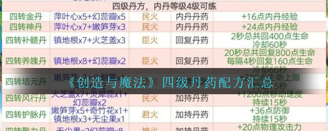 《创造与魔法》四级丹药配方汇总