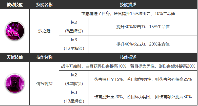 《浮空秘境》贡露角色技能一览