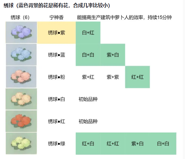 《桃源深处有人家》绣球配色攻略