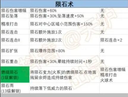 《正中靶心》陨石术前置技能汇总