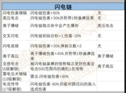 《正中靶心》闪电链前置技能汇总