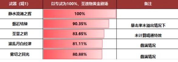 Genshin Impact Funina武器搭配计划