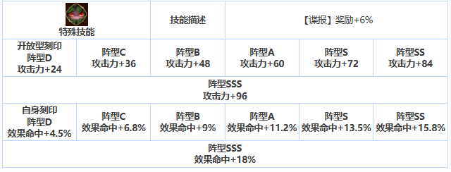 《第七史诗》三星英雄制偶师波萝莱珍介绍一览