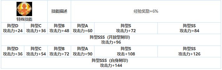 《第七史诗》三星英雄格伦介绍一览