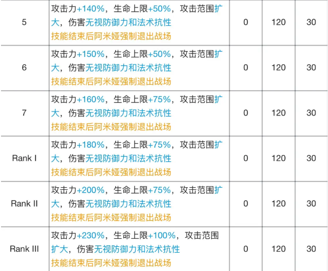 《明日方舟》阿米娅专精材料效果表