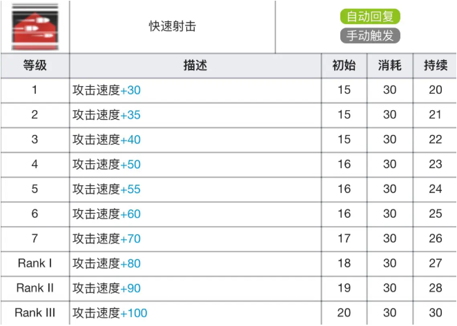 《明日方舟》阿专精材料效果表