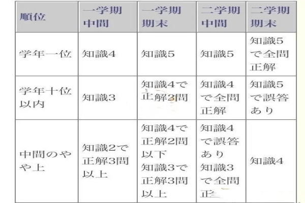 《女神异闻录5》考试第一作用及达成条件