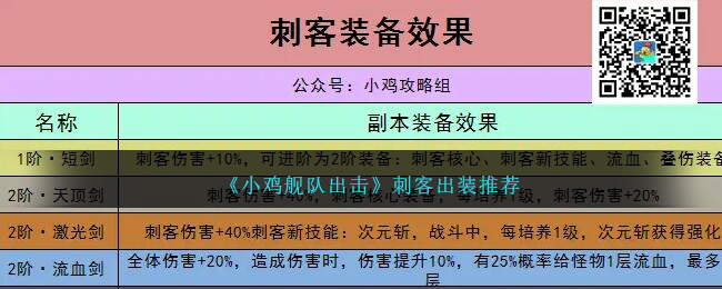 《小鸡舰队出击》刺客出装推荐表(小鸡岛海军)