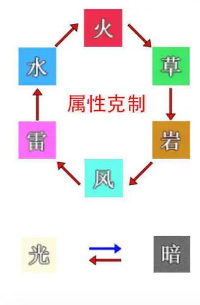 《史莱姆与地下城》属性克制图一览