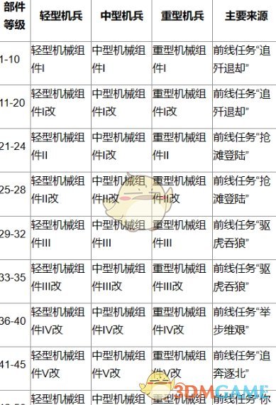 《钢岚》机兵部件升级所需组件一览