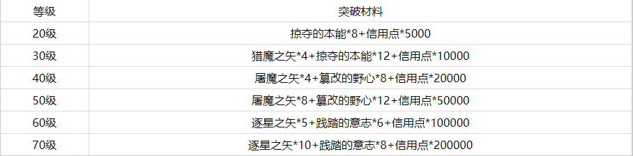 《崩坏：星穹铁道》纯思维洗礼突破材料一览