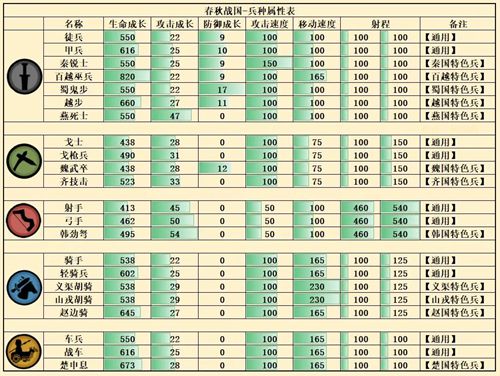 无悔华夏春秋战国全兵种数据介绍