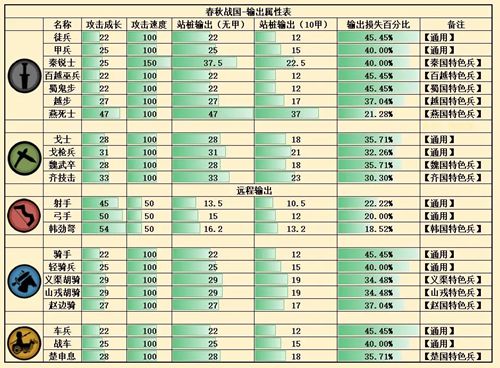 无悔华夏春秋战国全兵种数据介绍