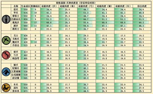 无悔华夏春秋战国全兵种数据介绍