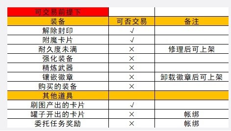 地下城与勇士起源拍卖行怎么卖不了东西 - 我的起源拍卖行在哪