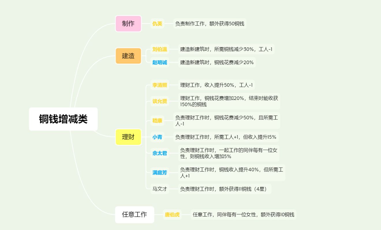 江南百景图特殊居民职能分配表