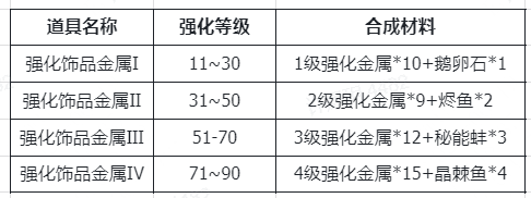 《仙境传说RO：新启航》装备强化系统攻略