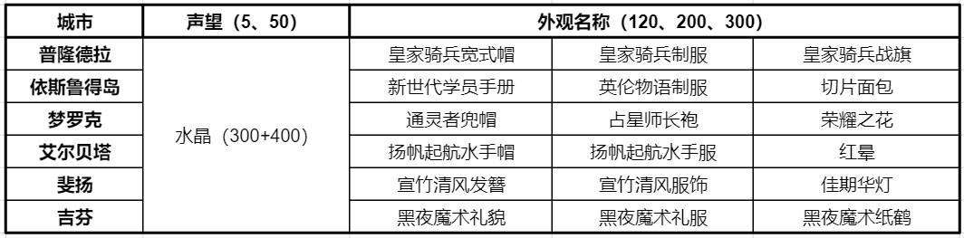 《仙境传说RO：新启航》城邦声望奖励分享