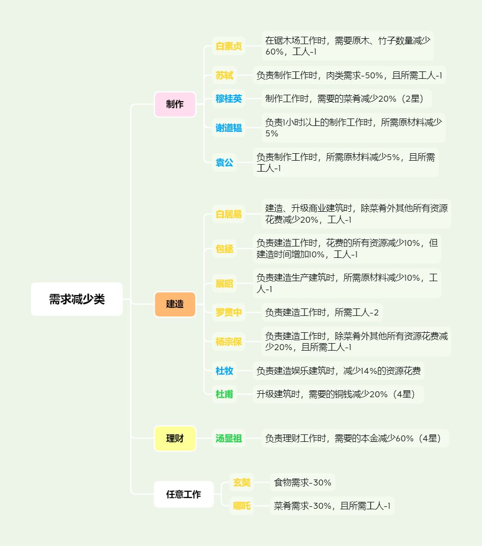 江南百景图特殊居民职能分配表