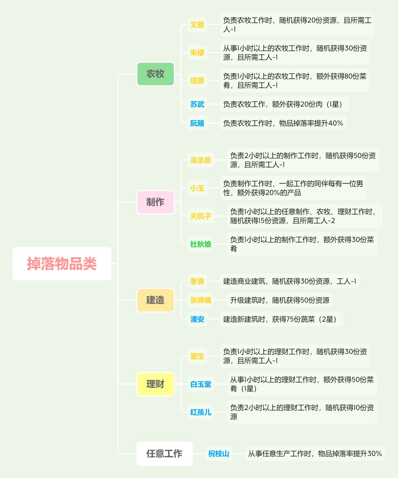 江南百景图特殊居民职能分配表