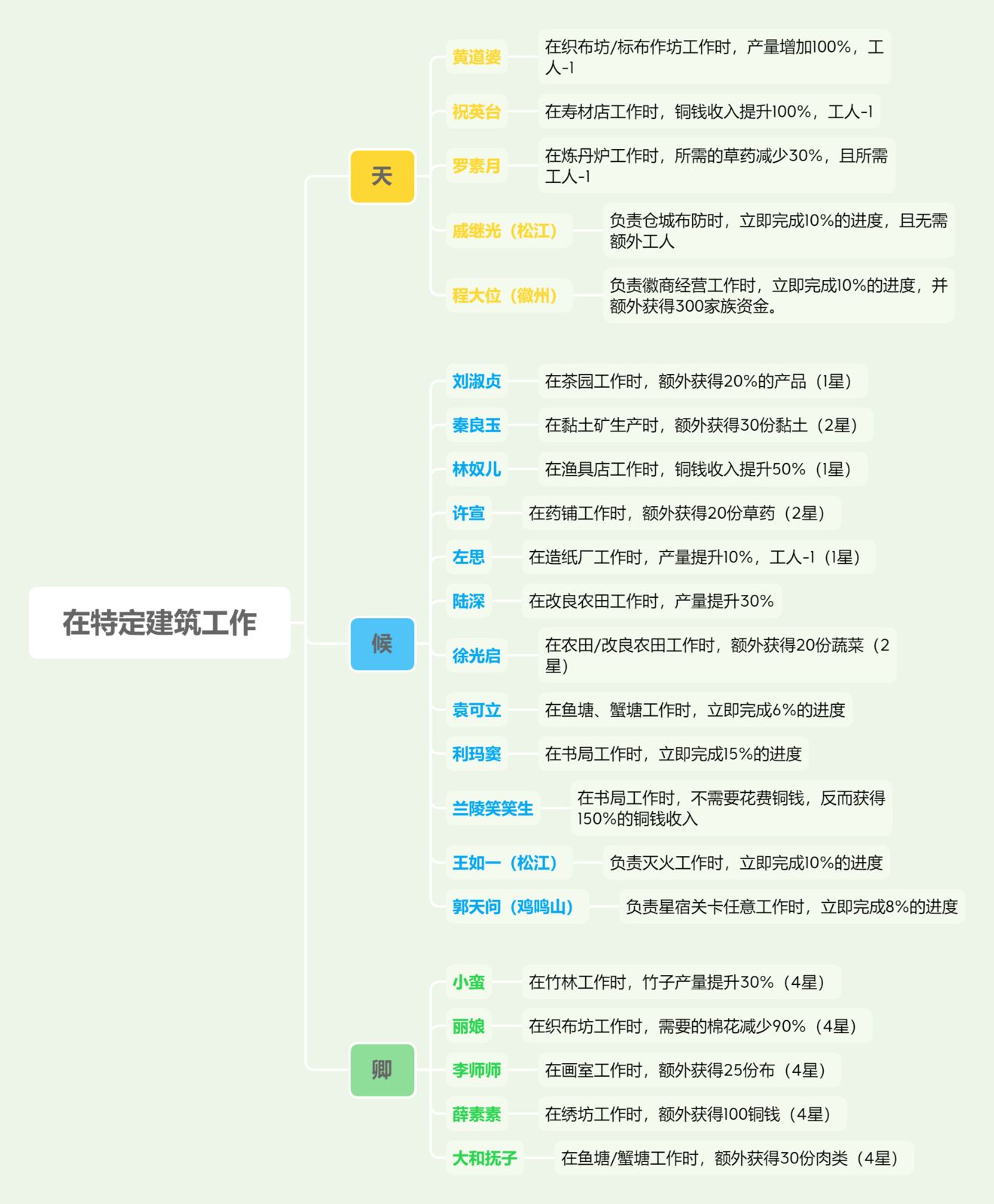 江南百景图特殊居民职能分配表