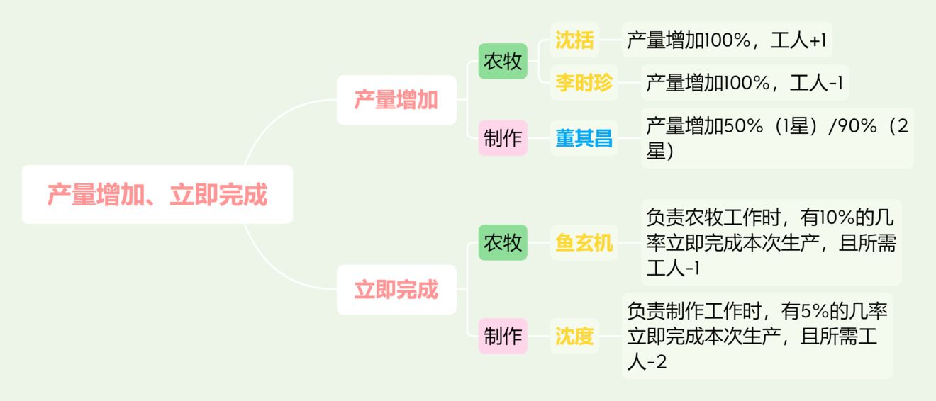 江南百景图特殊居民职能分配表