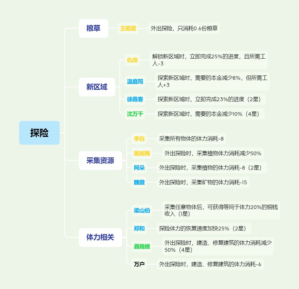 江南百景图特殊居民职能分配表