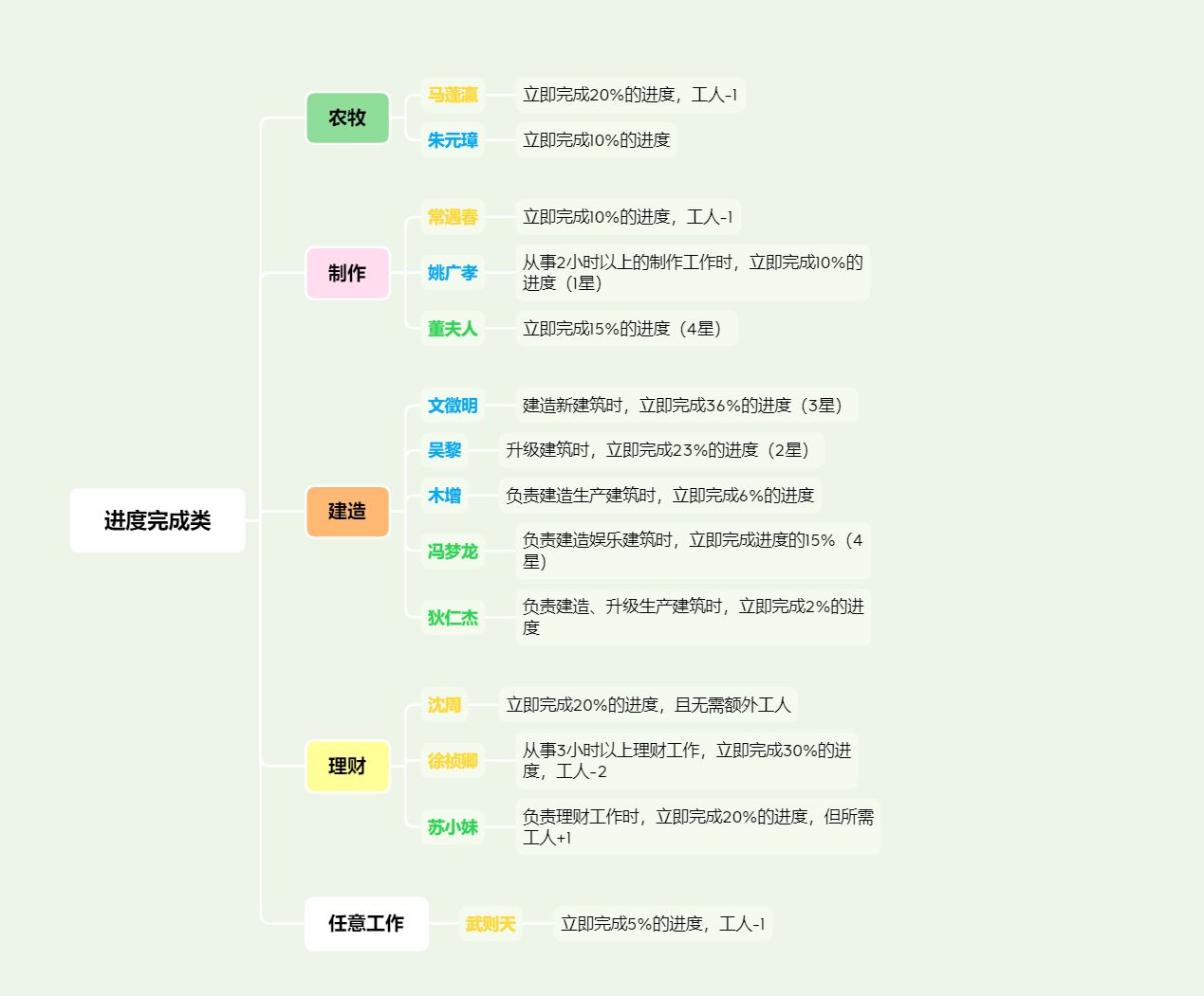 江南百景图特殊居民职能分配表