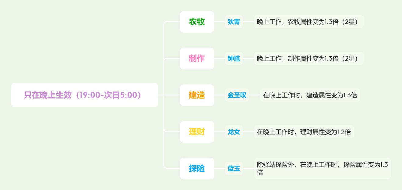 江南百景图特殊居民职能分配表