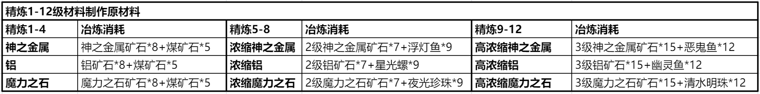 仙境传说RO：新启航装备精炼攻略详情