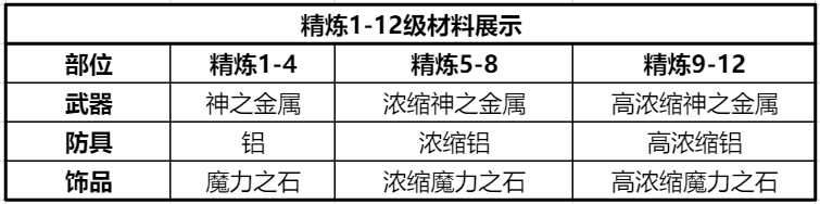 仙境传说RO：新启航装备精炼攻略详情