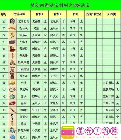 梦幻西游法宝合成需要哪些材料