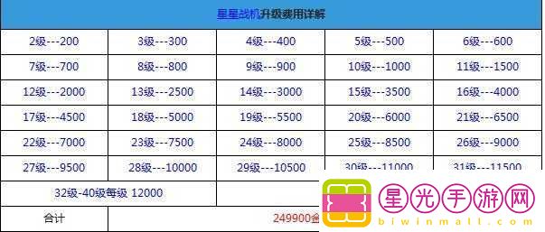 全民飞机大战黄金斗士升级所需费用详细一览及相关分析