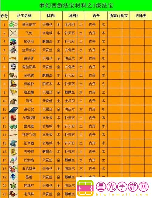 梦幻西游法宝合成需要哪些材料