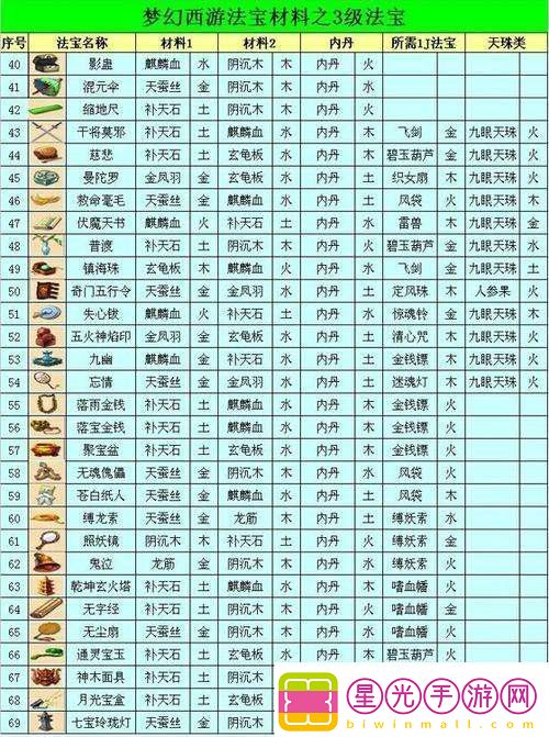 梦幻西游法宝合成需要哪些材料