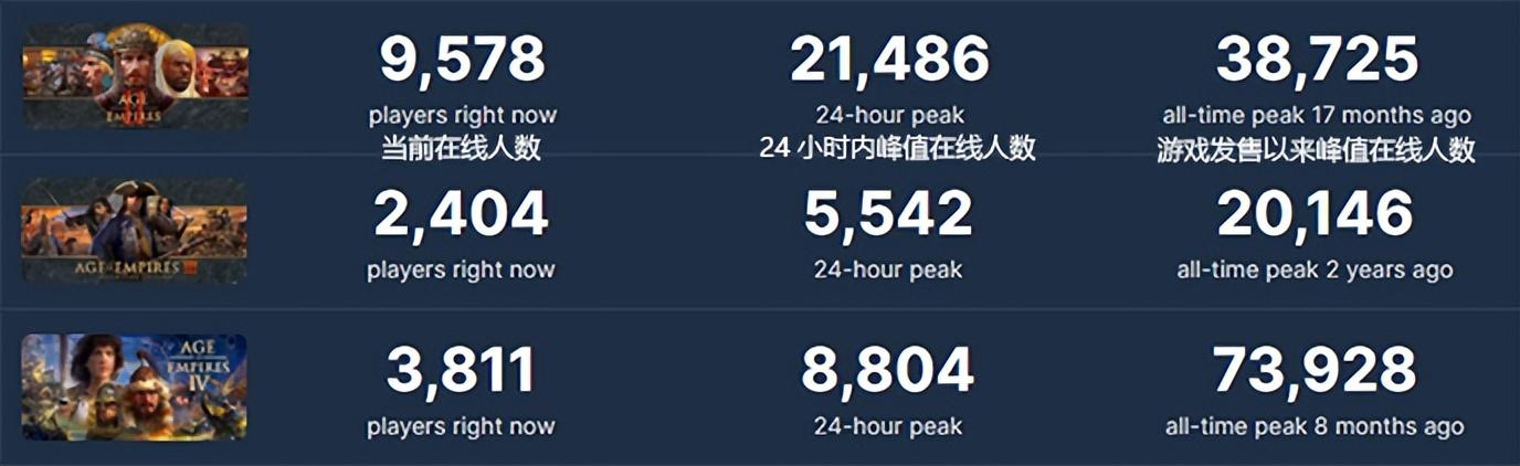 帝国时代3和4哪个好玩（好评率最低的新帝国时代3靠着坚持更新口碑逆袭）-图2